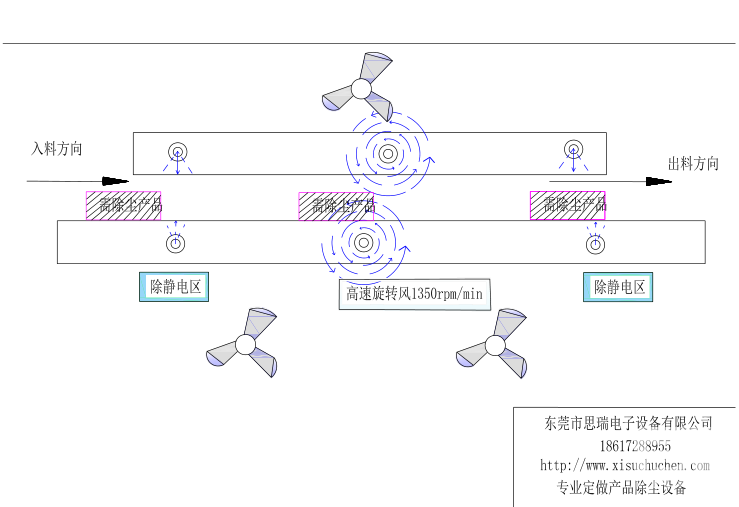 吸塑除塵設(shè)備流程圖