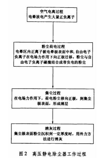 高壓靜電除塵設(shè)備分析圖