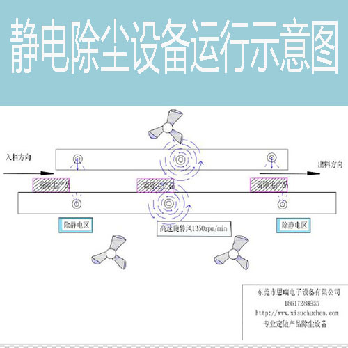 產(chǎn)品靜電除塵設(shè)備運(yùn)行示意圖