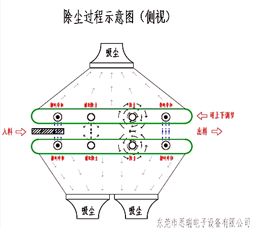 靜電除塵設(shè)備運(yùn)行結(jié)構(gòu)圖